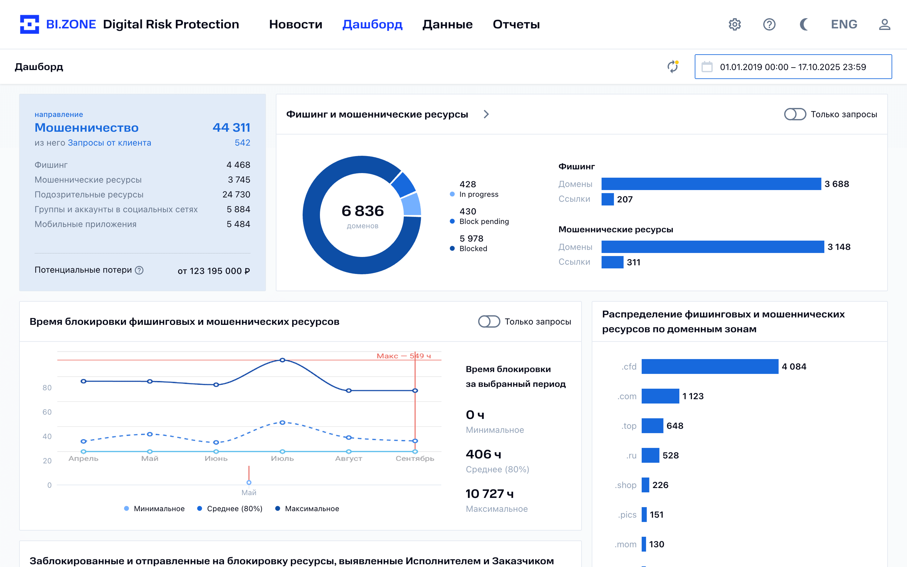 Дашборд BI.ZONE Digital Risk Protection